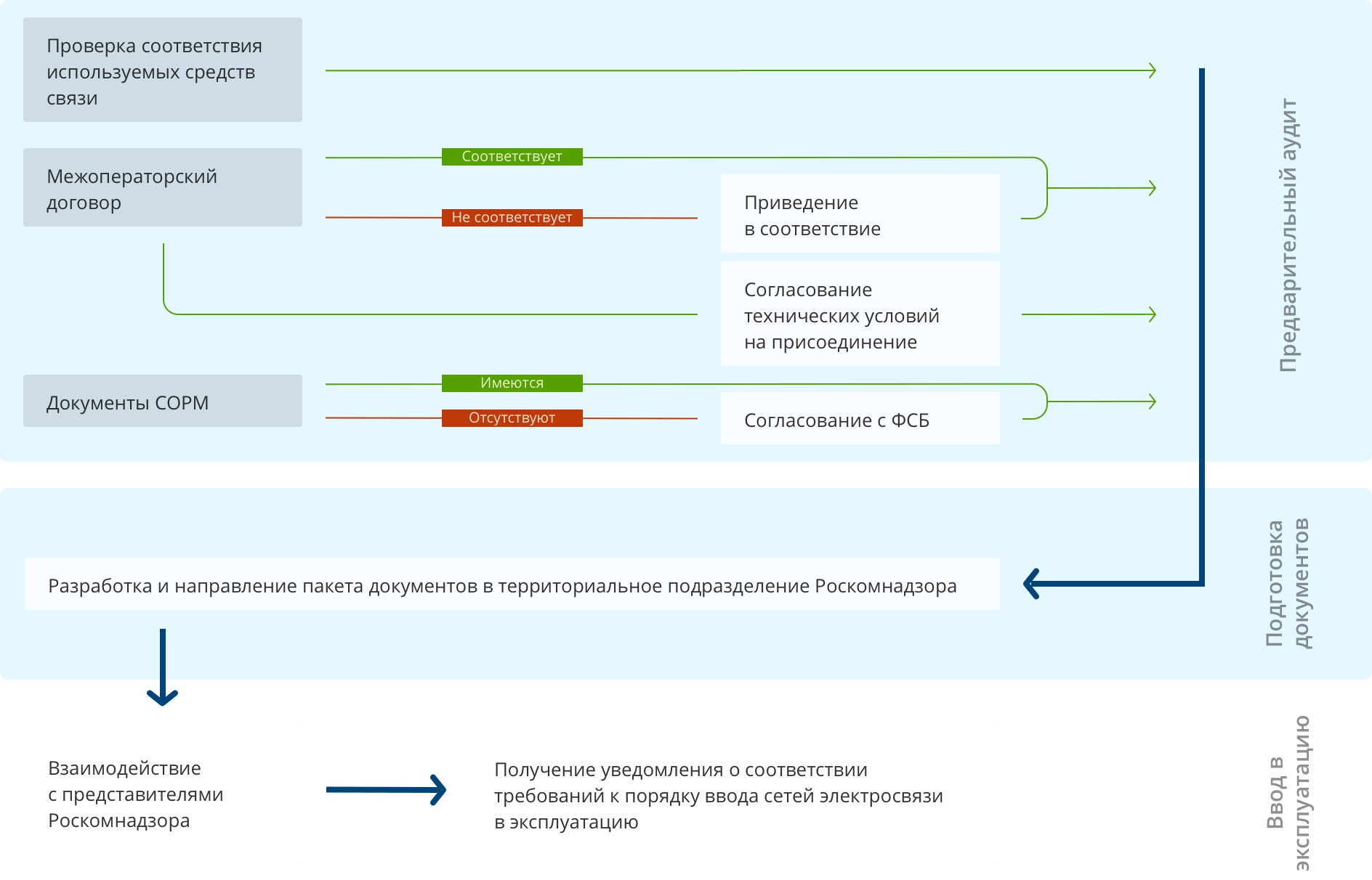Схема узла связи для Роскомнадзора. Сдача узла связи в Роскомнадзор схема узла. Основные правила ввода систем связи в эксплуатацию. Порядок получения разрешения на эксплуатацию частот.